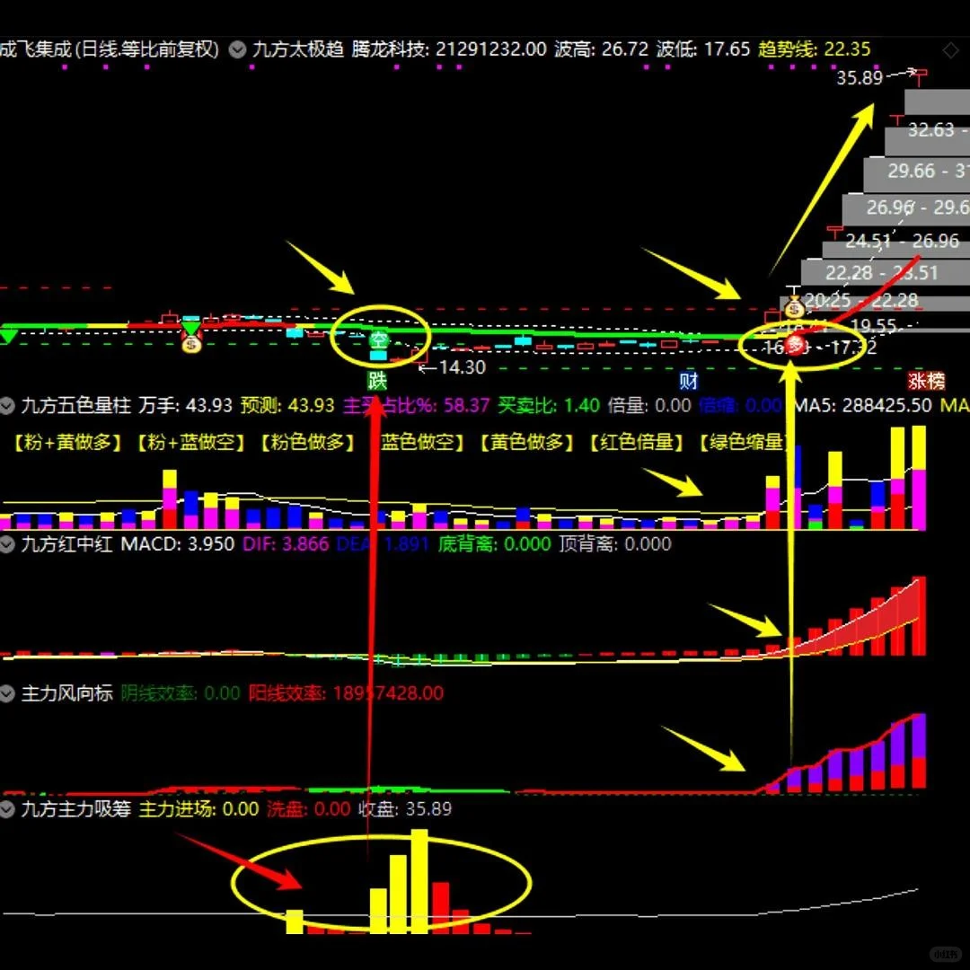 爆款炒股指标公式短线战法多空背离主力风向