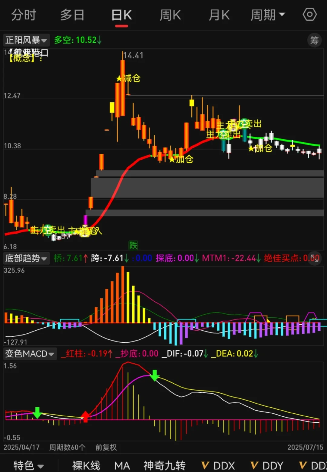 通达信【正阳风暴】高胜率源码电脑手机编辑