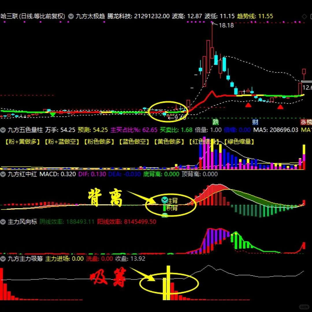 爆款炒股指标公式短线战法多空背离主力风向