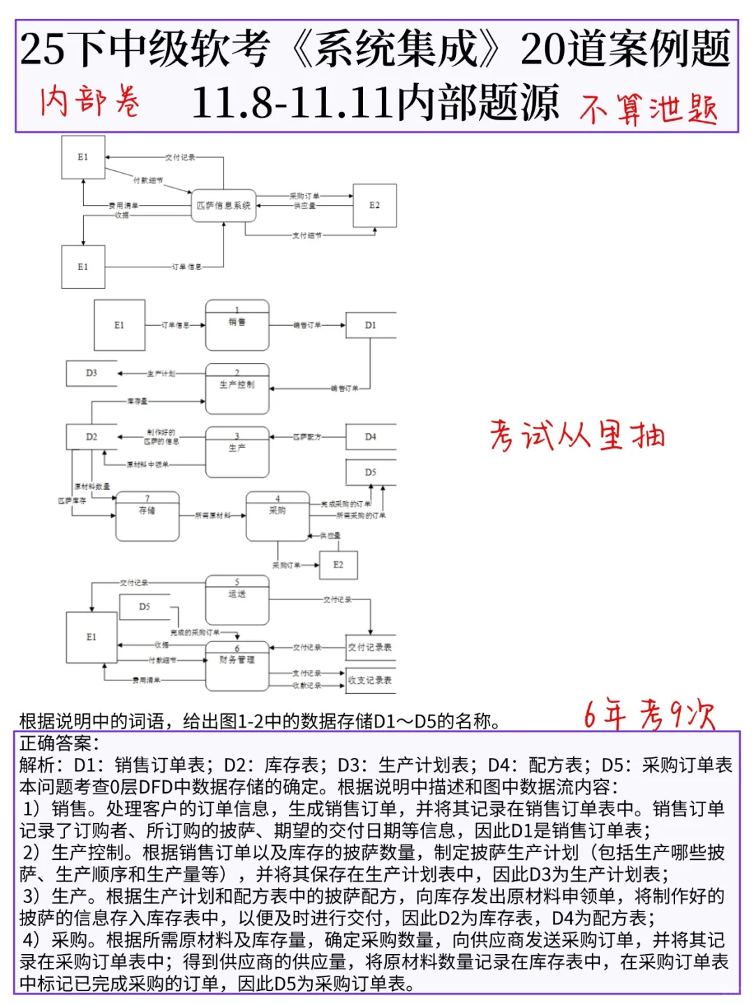 11.8软件设计师，就这20题，背完保底50+