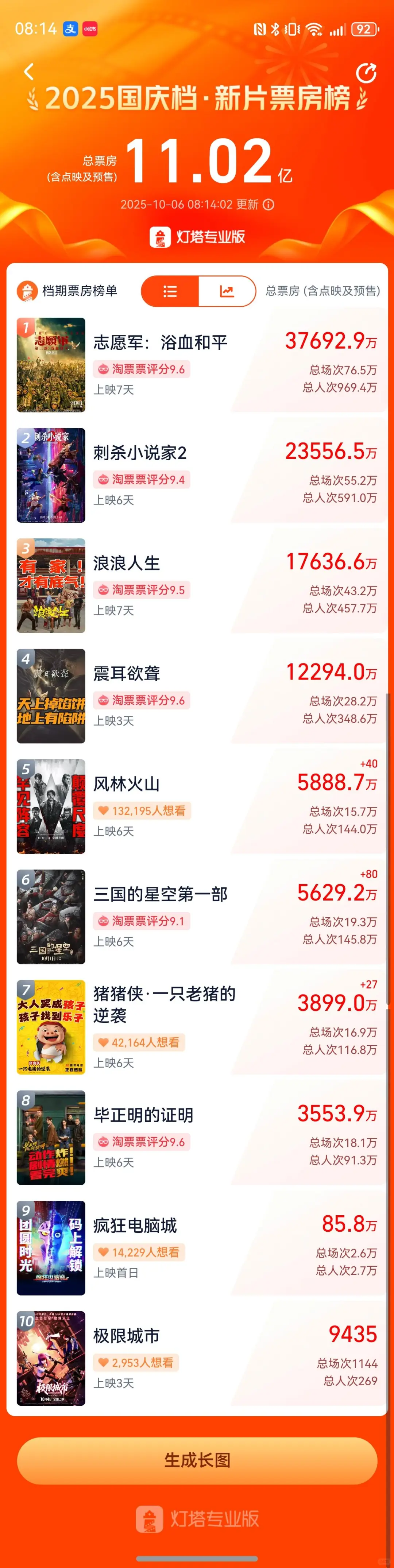 国庆电影新片票房榜