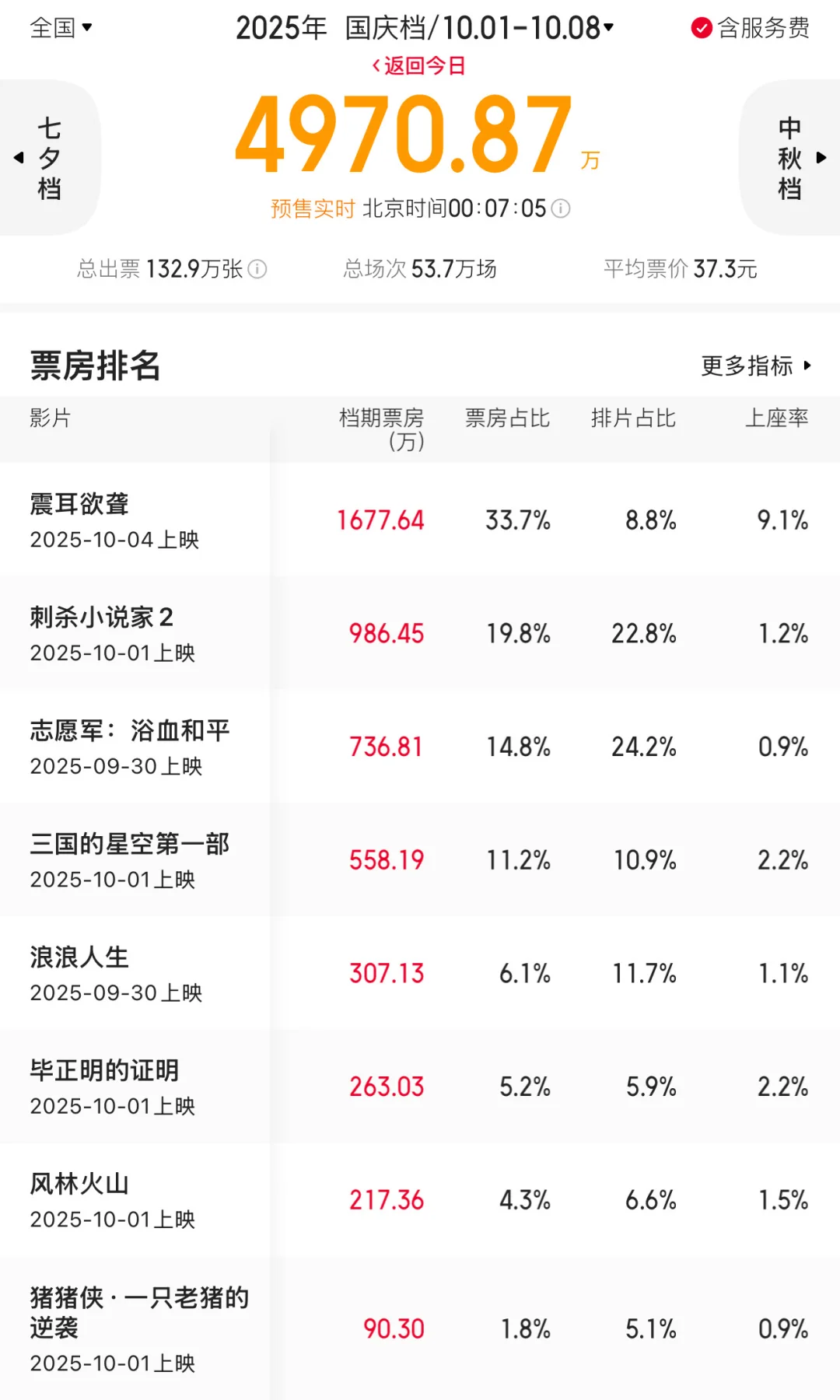 【国庆观影计划】已看完6个，来说说怎么样！