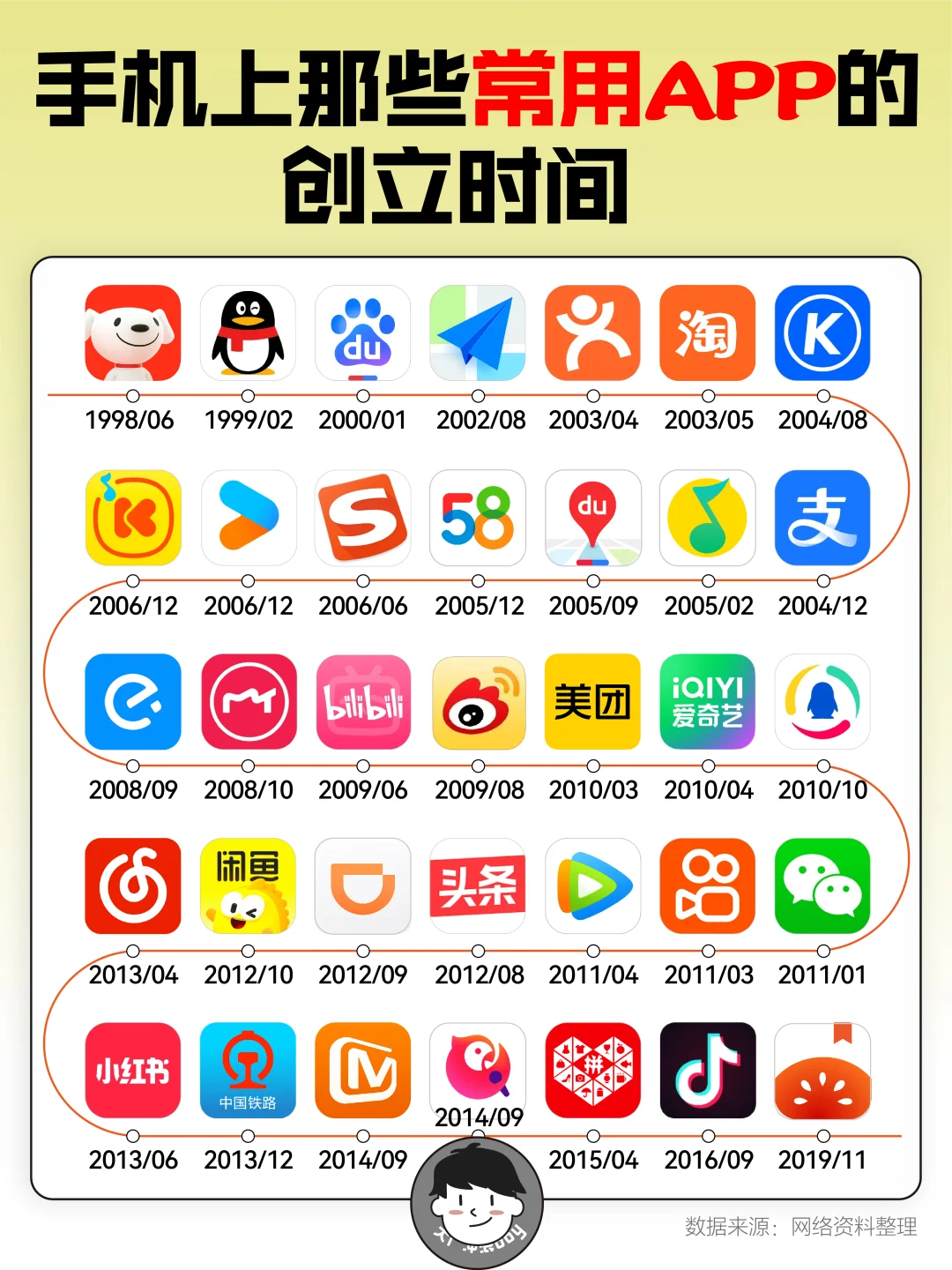 常用APP的年龄比想象中更魔幻！？