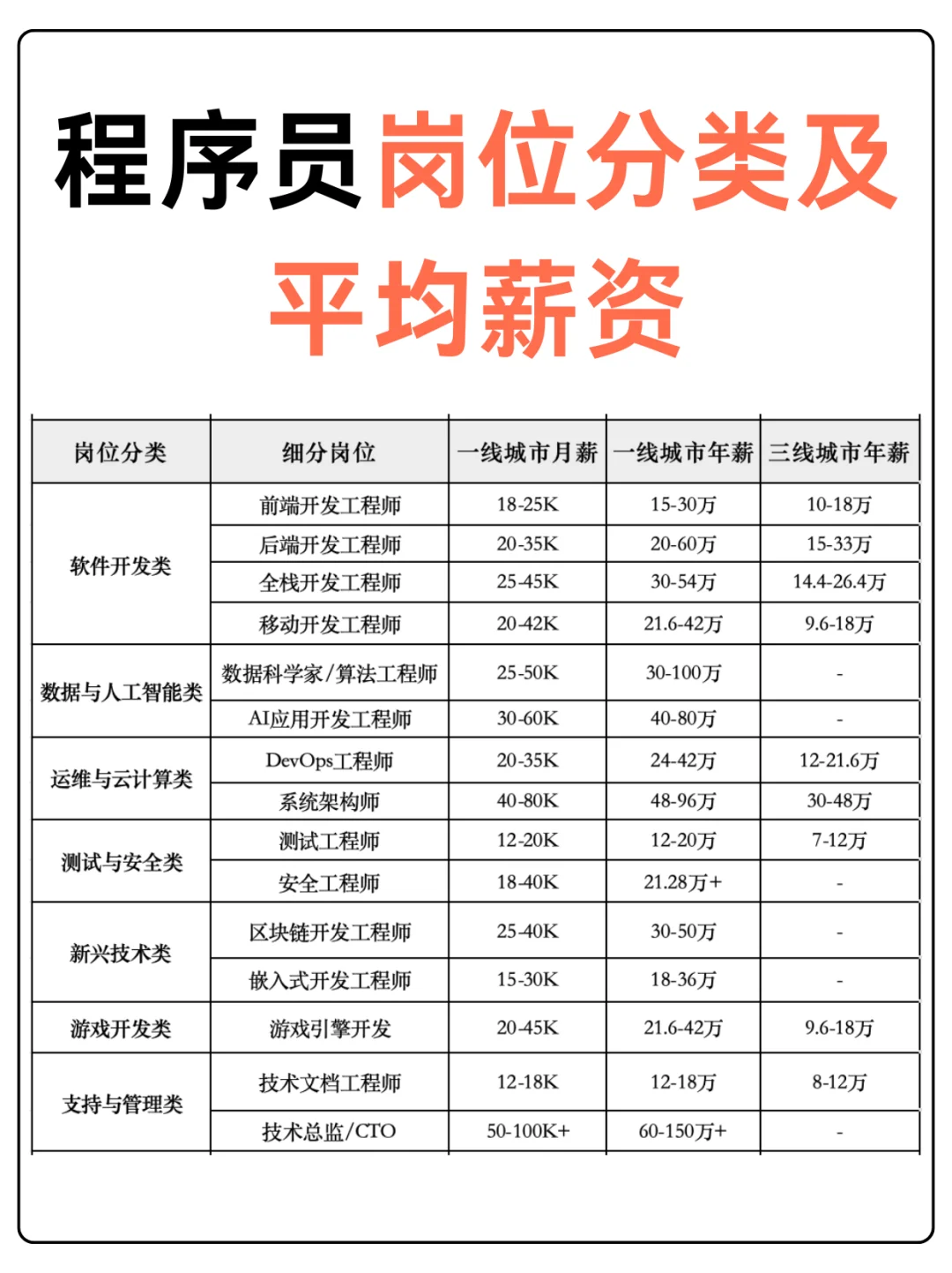 程序员的薪资真的这么高吗？
