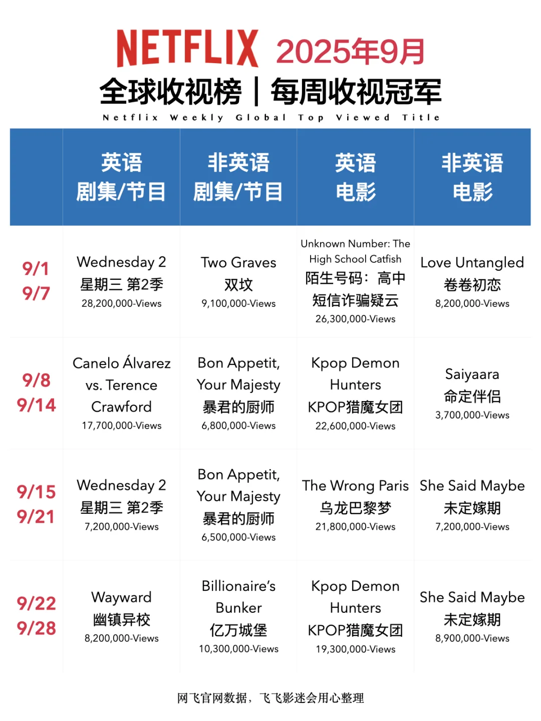 Netflix每周全球收视冠军盘点-2025年9月