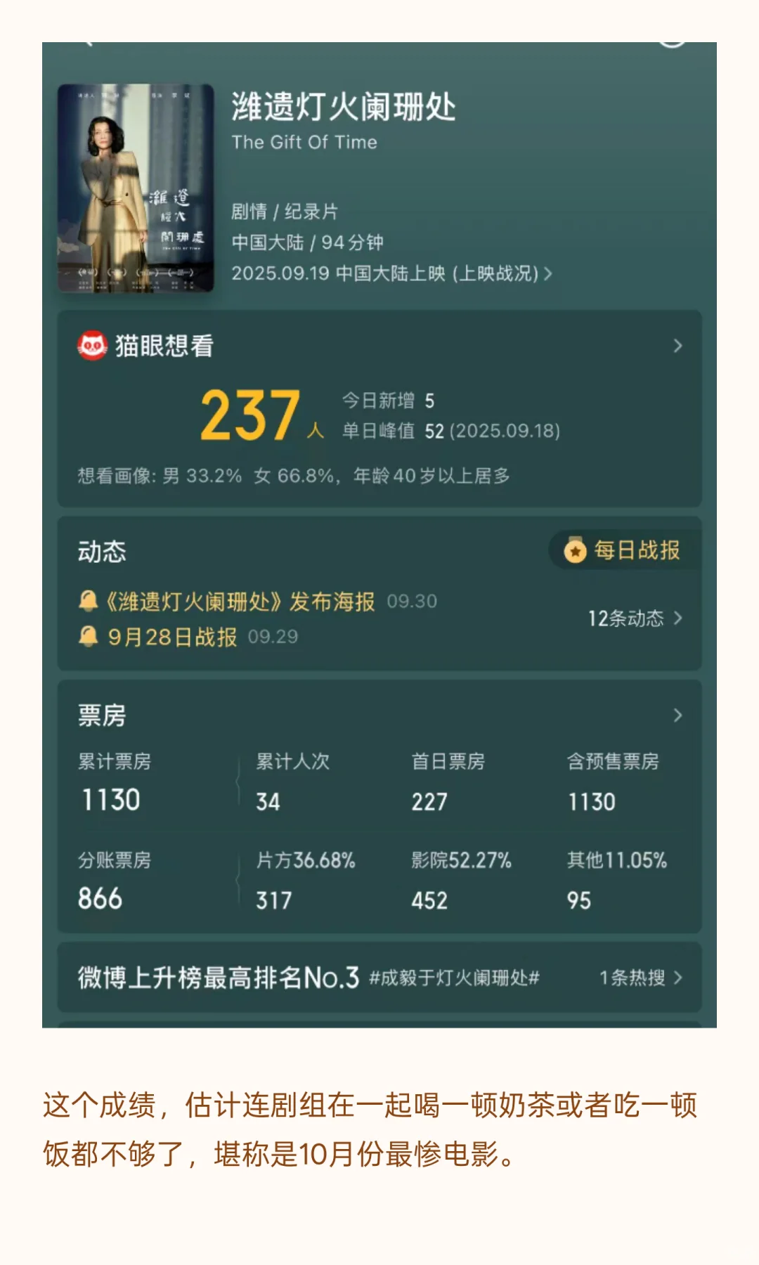 仅34个观众，分账317块钱，10月份最惨电影