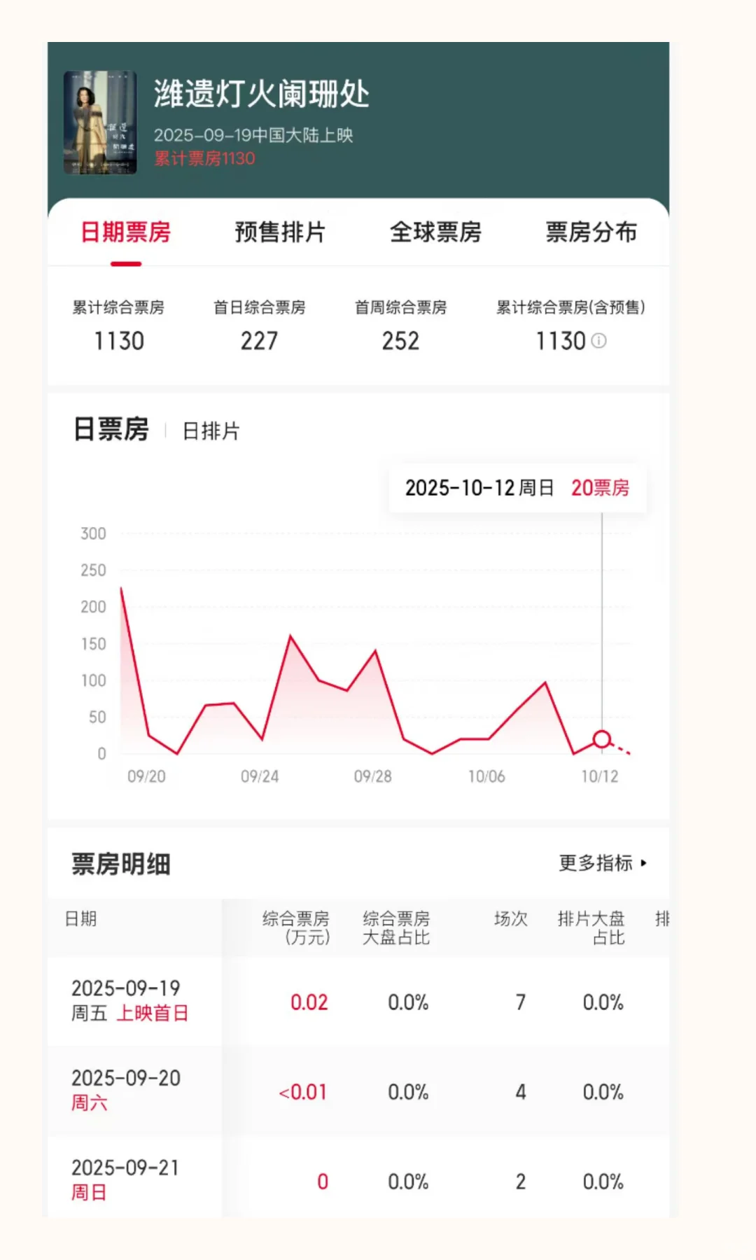 仅34个观众，分账317块钱，10月份最惨电影