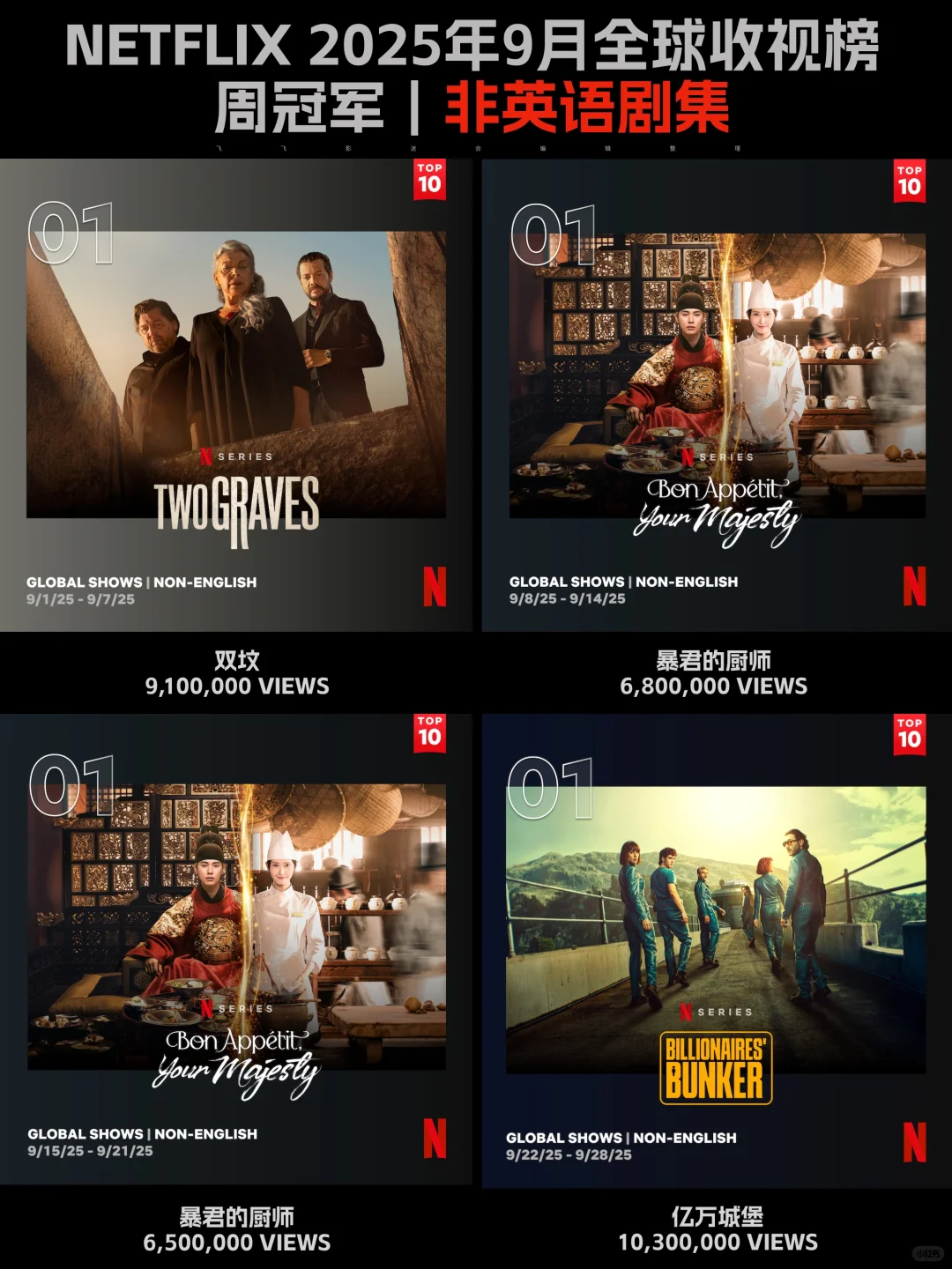 Netflix每周全球收视冠军盘点-2025年9月