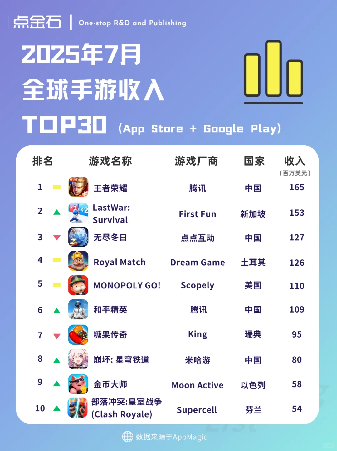 7月全球手游收入TOP30榜单来了！