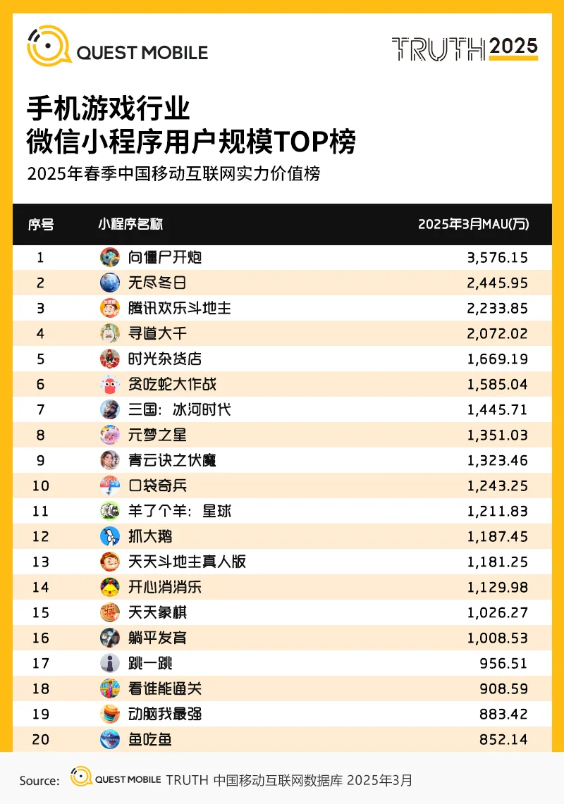 🔥微信小程序游戏热门榜，第一名竟然是？