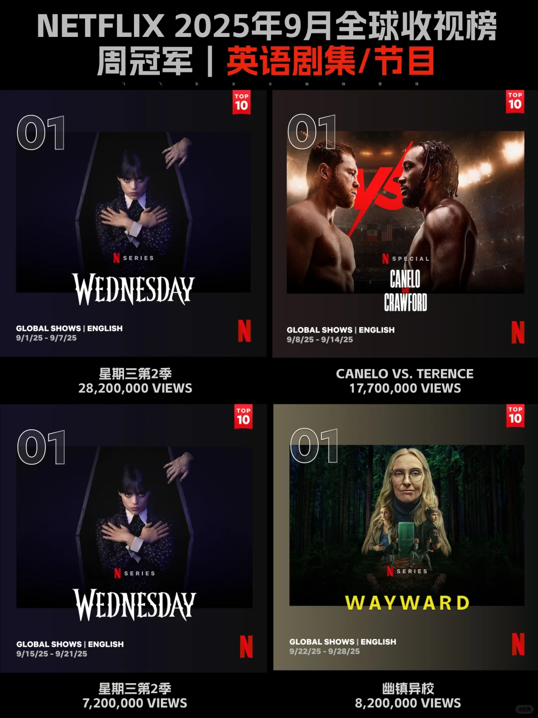 Netflix每周全球收视冠军盘点-2025年9月