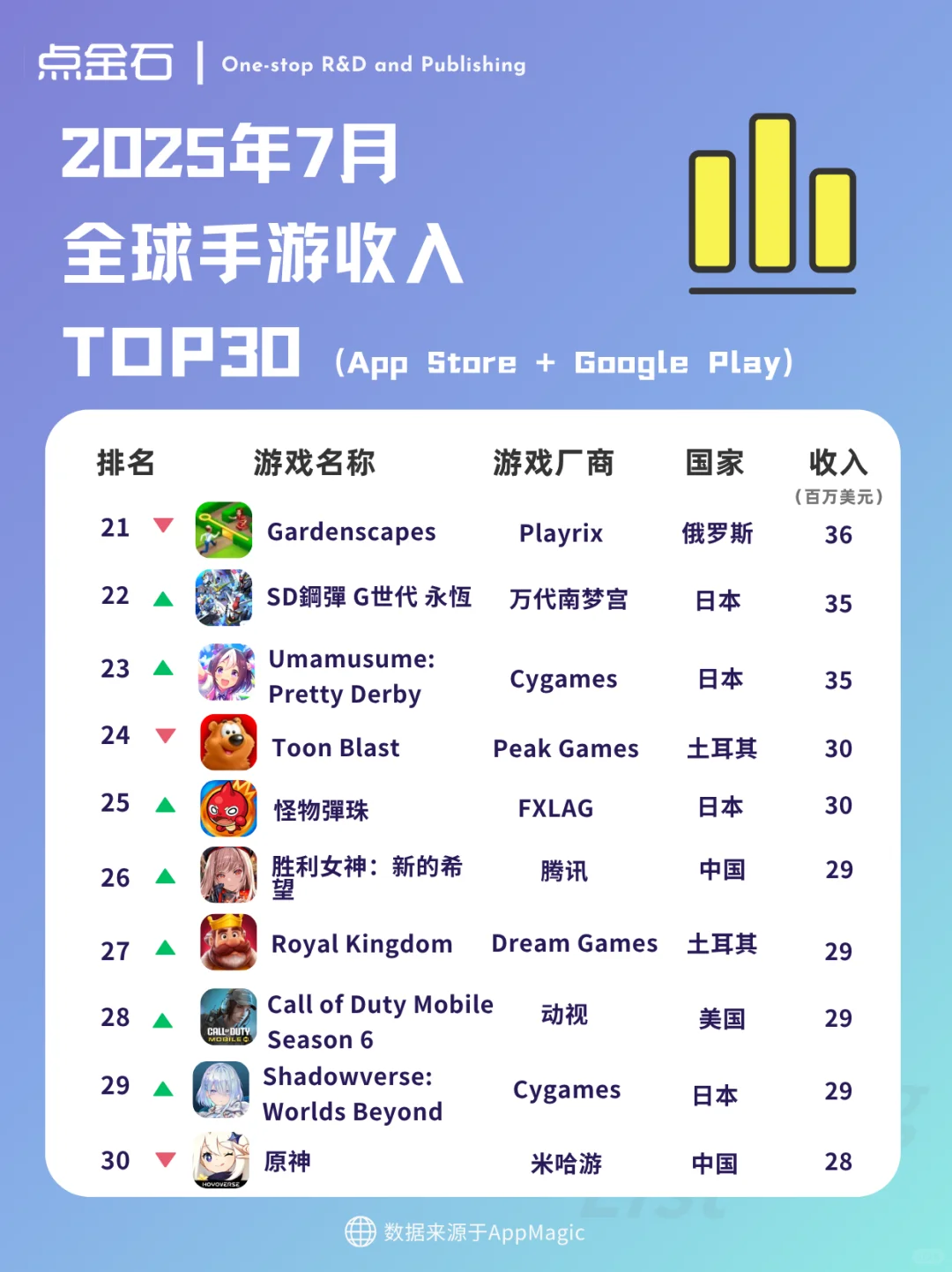 7月全球手游收入TOP30榜单来了！