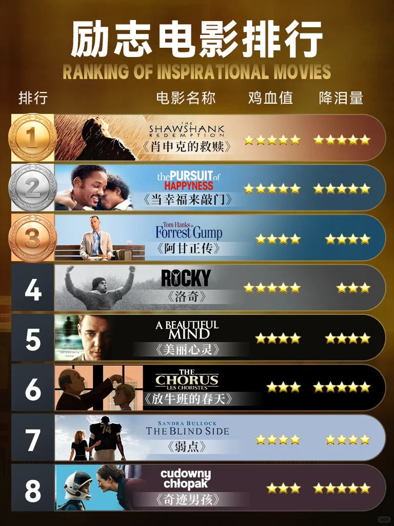 很久没有新片加塞了，求分享【励志电影】