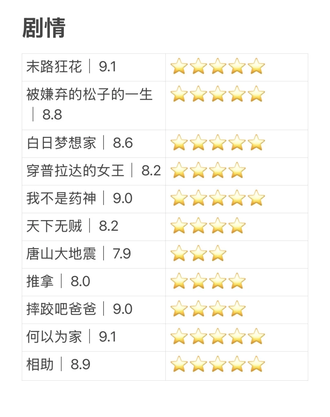 🎬电影推荐｜⑤⓪部🌟好看到n刷的电影！第三弹