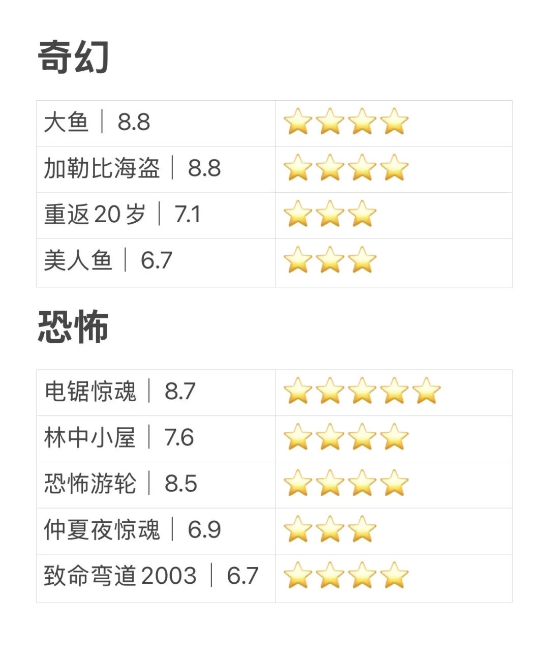 🎬电影推荐｜⑤⓪部🌟好看到n刷的电影！第三弹