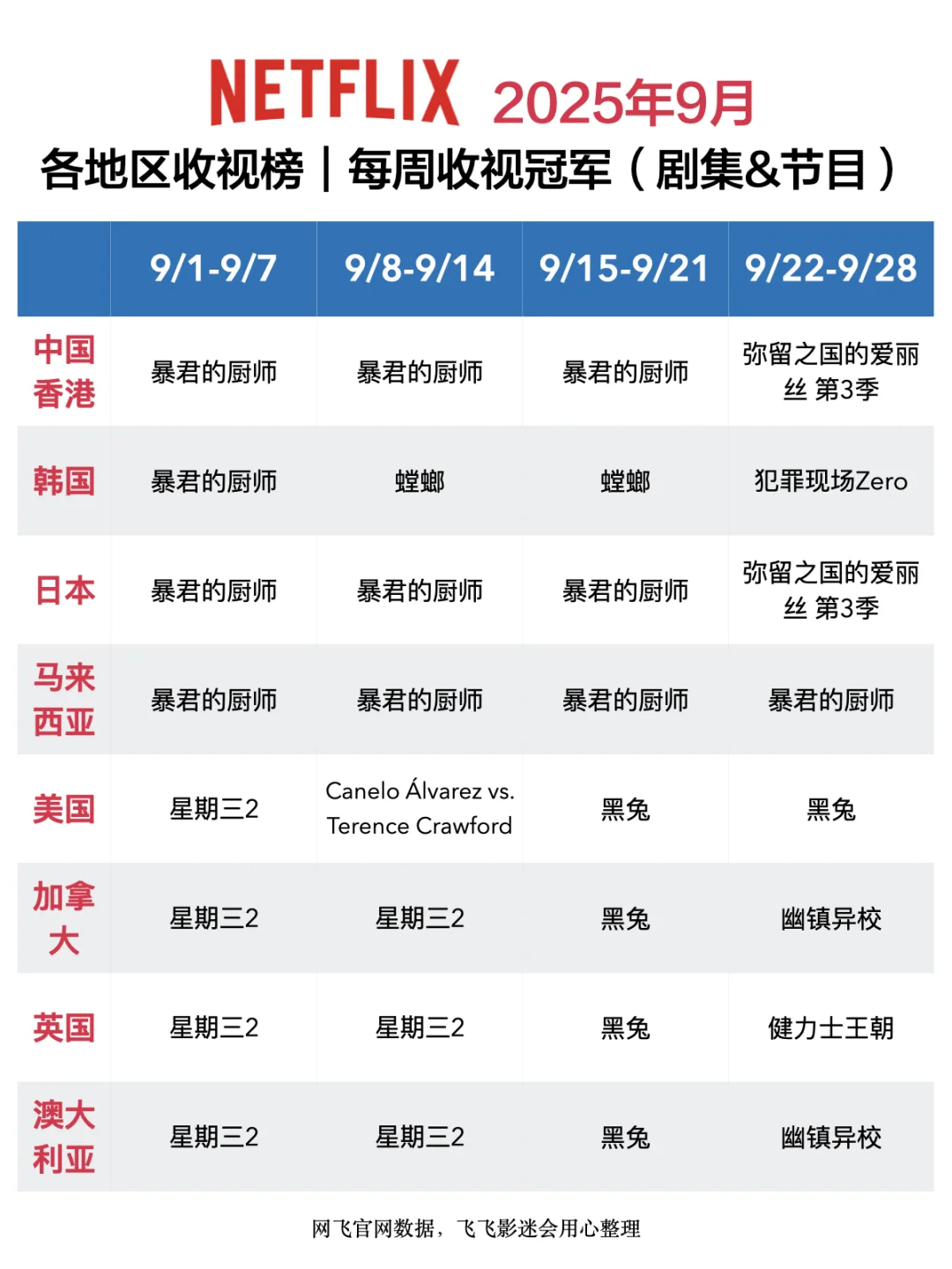 Netflix每周全球收视冠军盘点-2025年9月