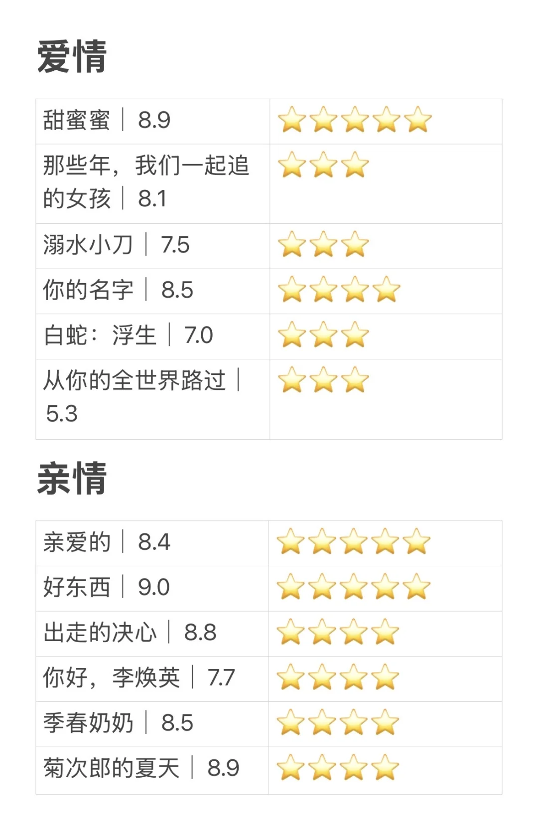 🎬电影推荐｜⑤⓪部🌟好看到n刷的电影！第三弹