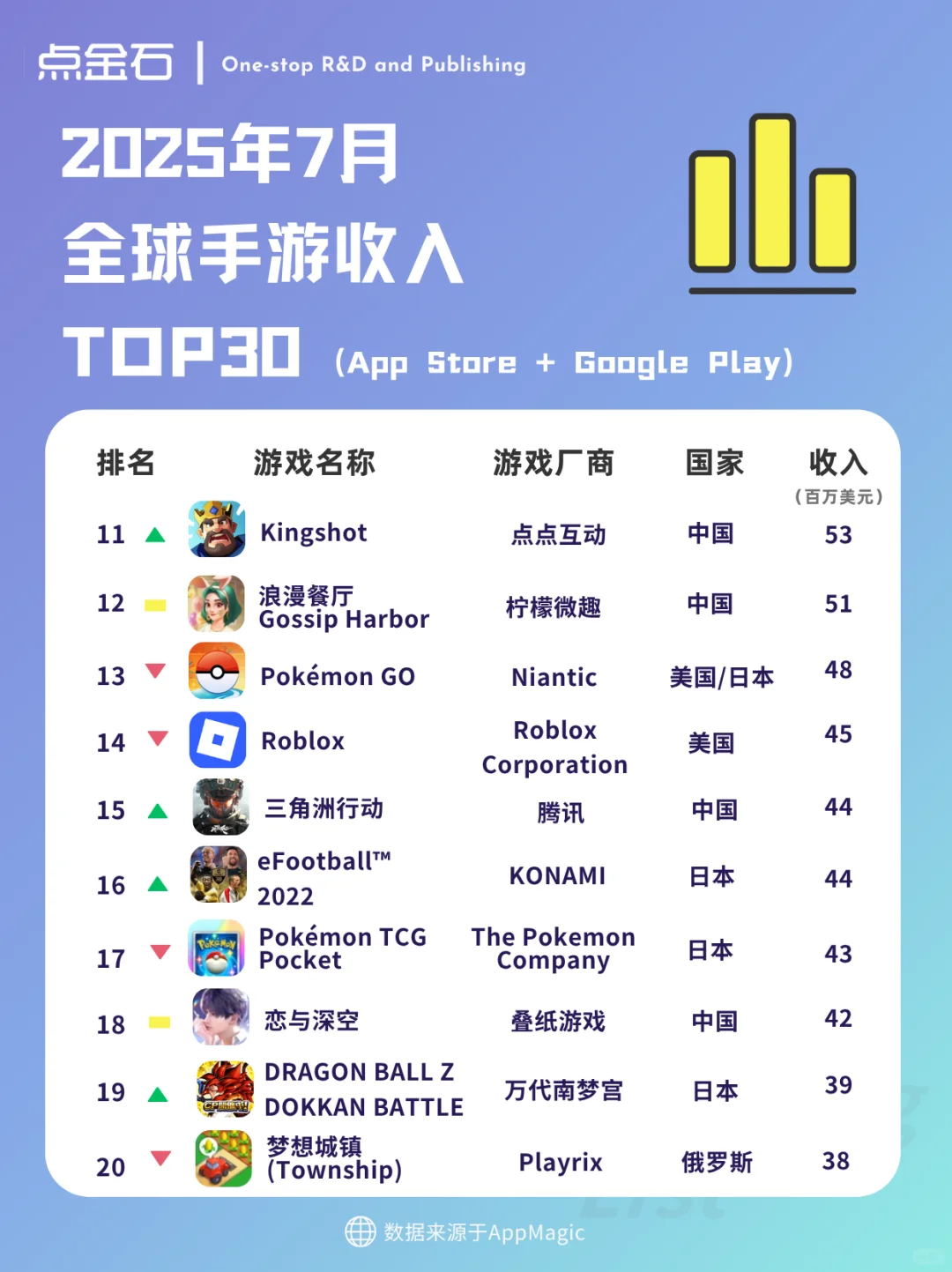 7月全球手游收入TOP30榜单来了！