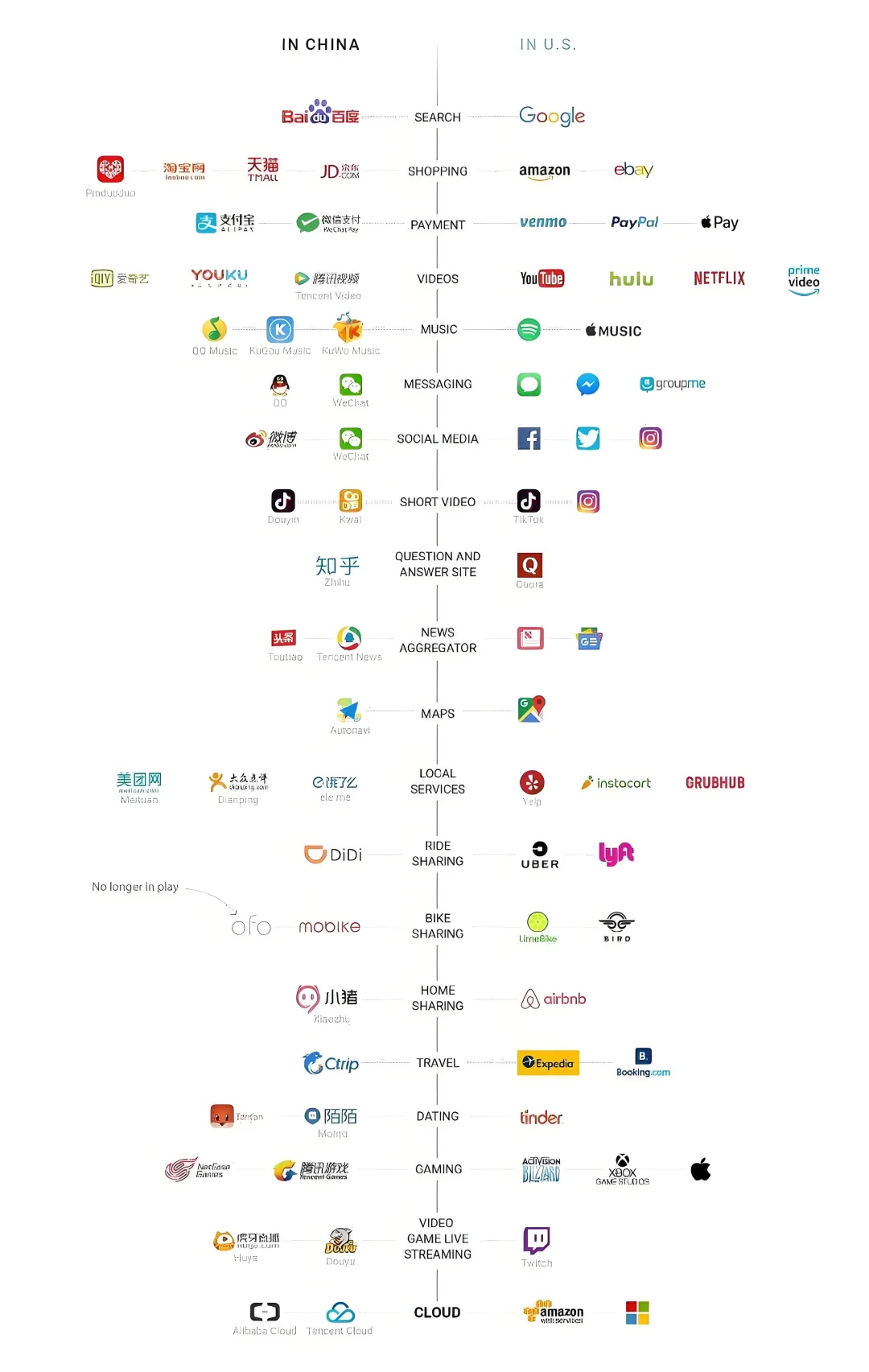一张图看懂🌍互联网平行宇宙：中美APP的镜像