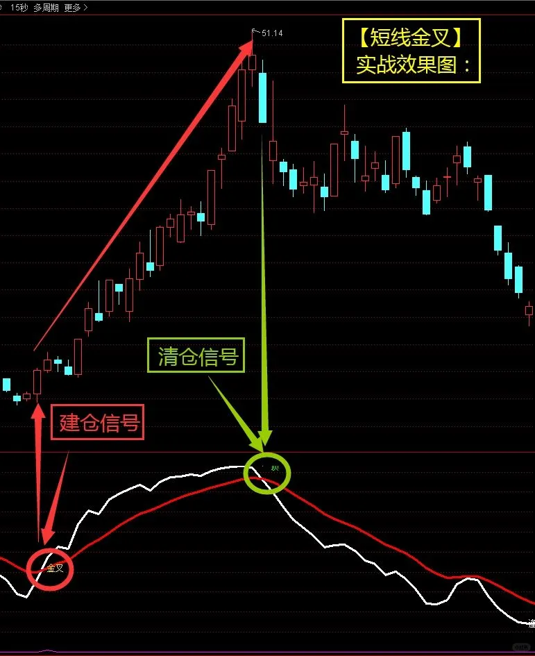珍藏版高胜率【短线金叉】指标公式源码