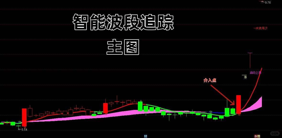 老手都在用的智能波段主图，无偿分享