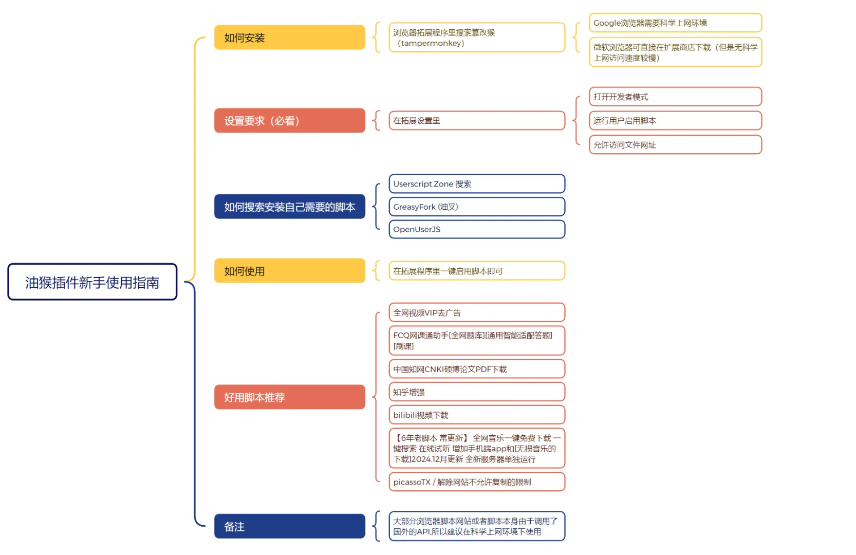 油猴脚本新手超实用指南！！！