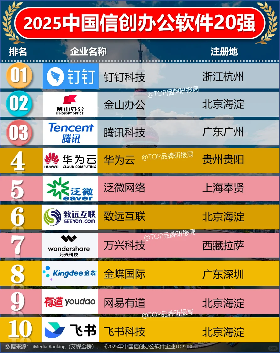 2025年度中国信创办公软件企业20强