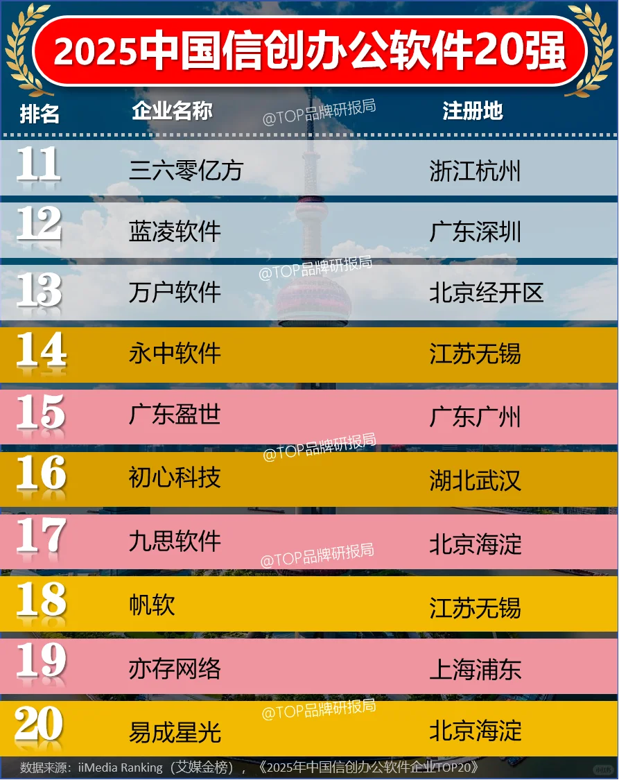 2025年度中国信创办公软件企业20强