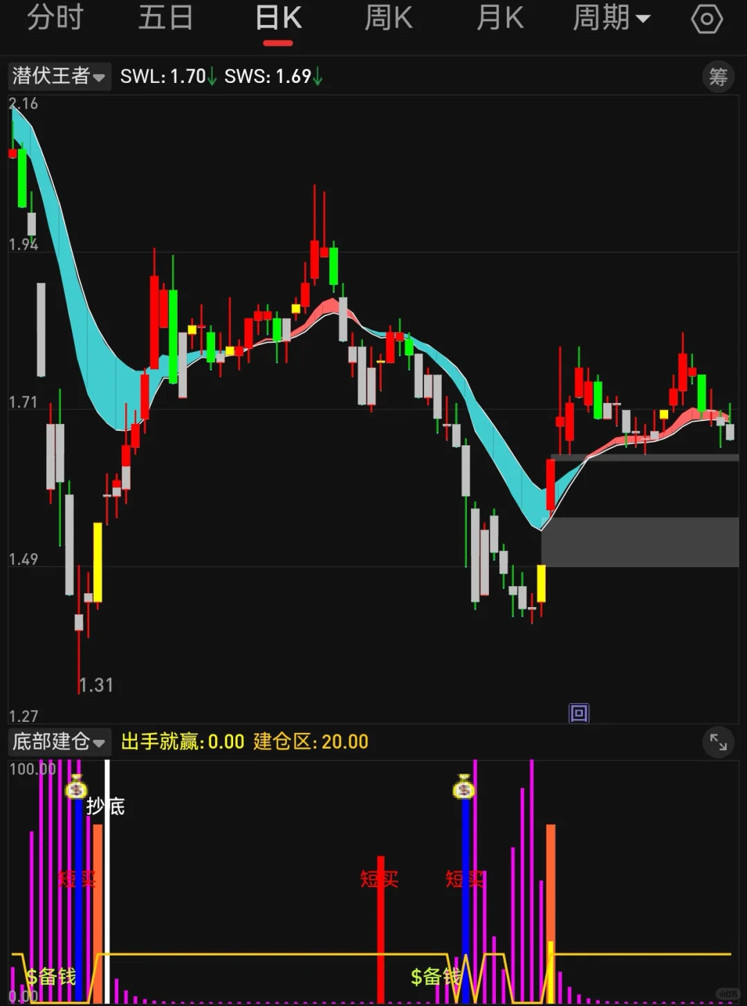 副图 第部建仓 第1段