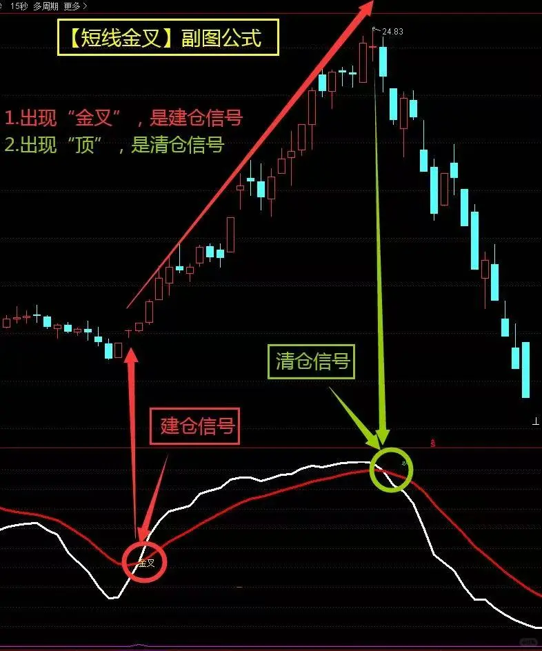 最强珍藏版高胜率【短线金叉】指标公式源码