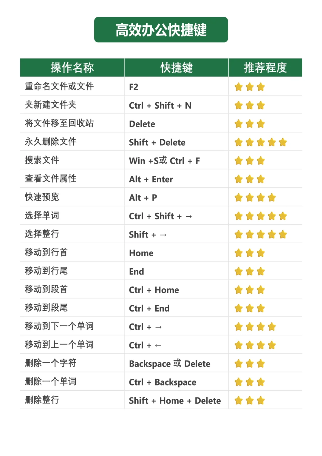 工作效率翻倍！超全电脑快捷键整理