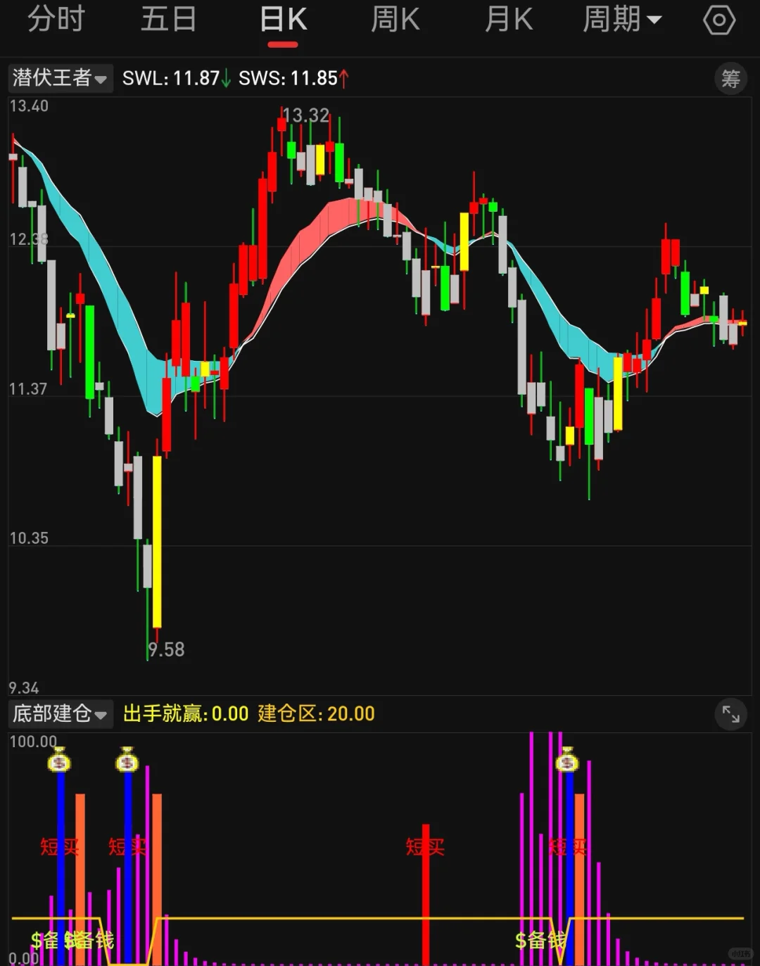 副图 第部建仓 第1段