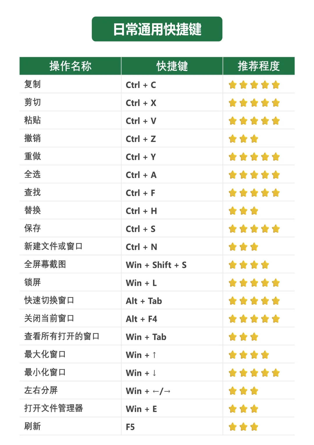 工作效率翻倍！超全电脑快捷键整理