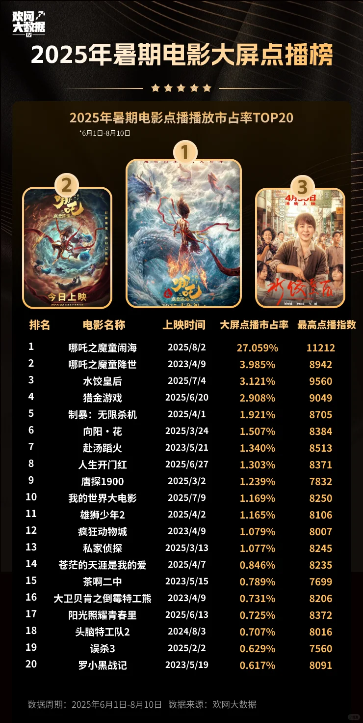 2025年暑期电影点播播放市占率TOP20！