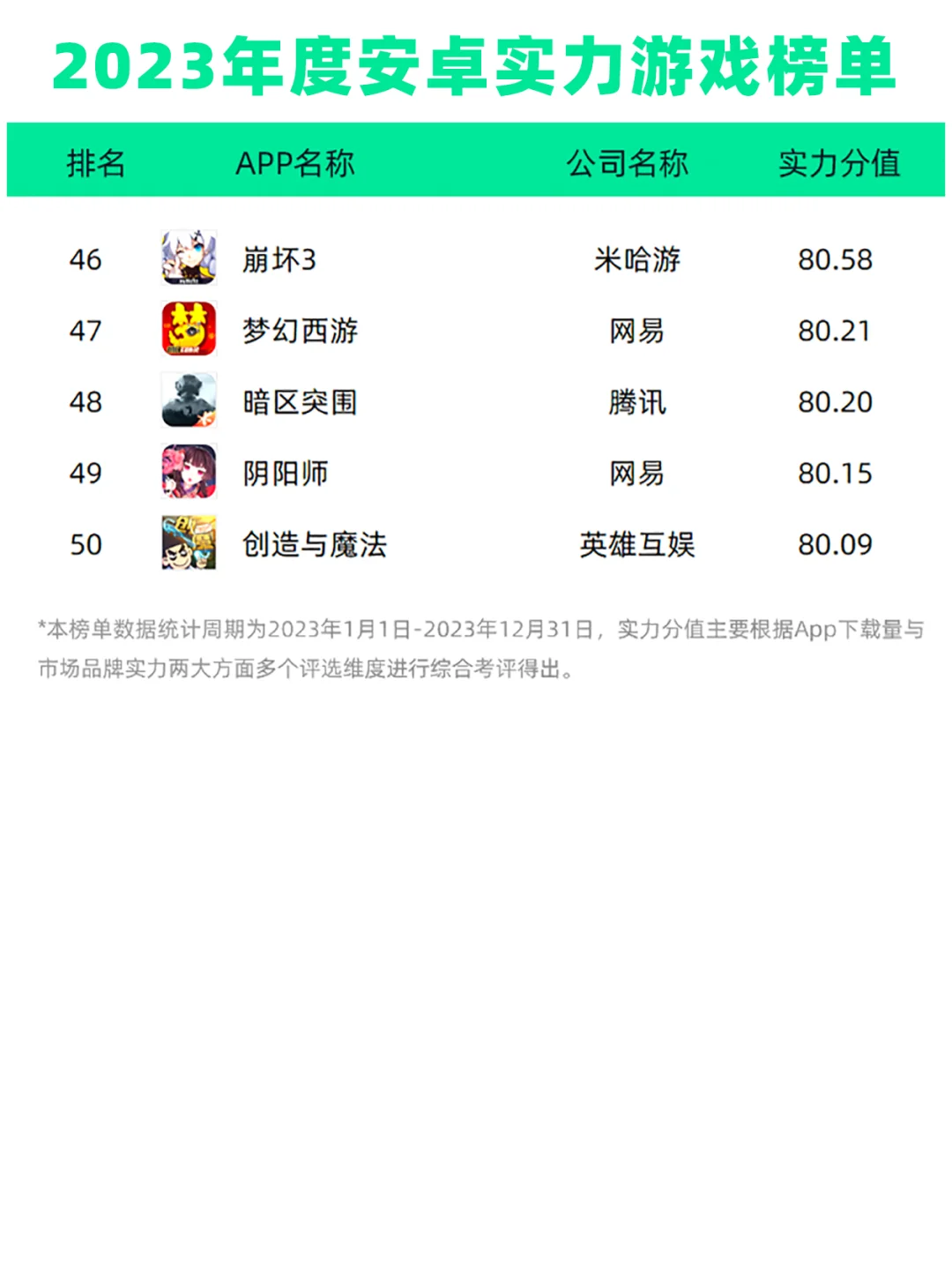 2023年度安卓实力游戏榜单Top50