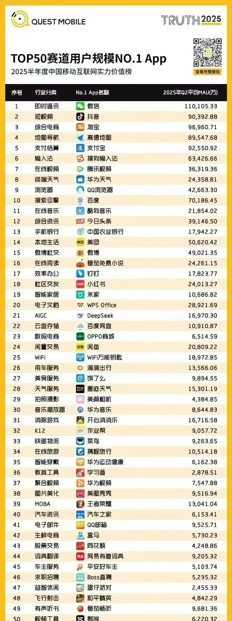 app用户规模榜，高德排名前5