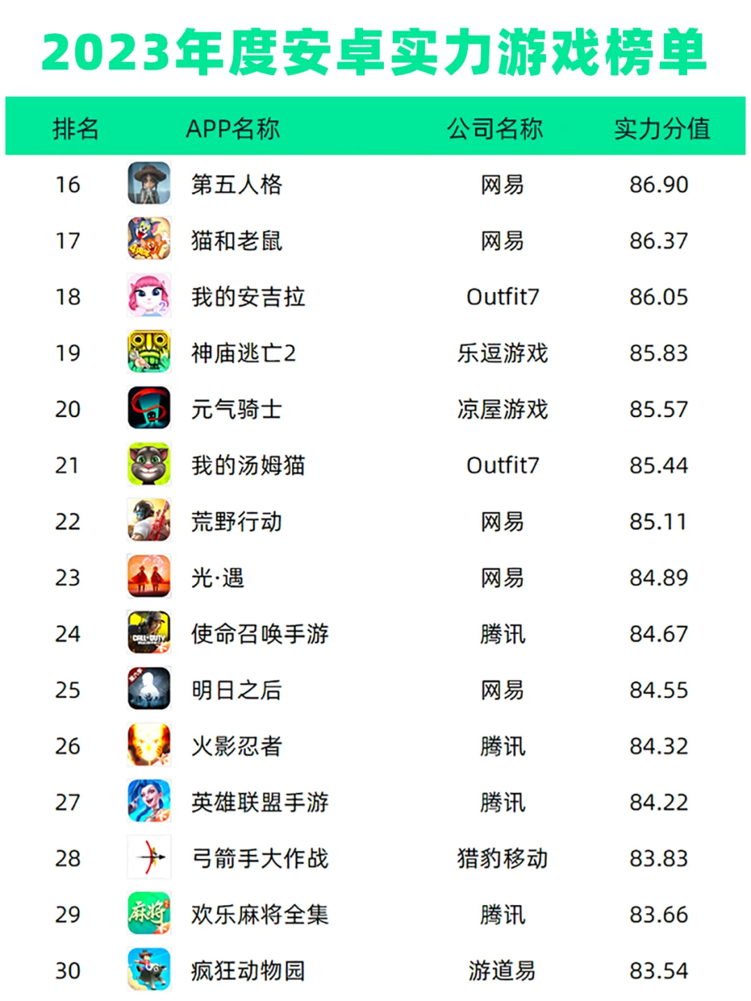 2023年度安卓实力游戏榜单Top50