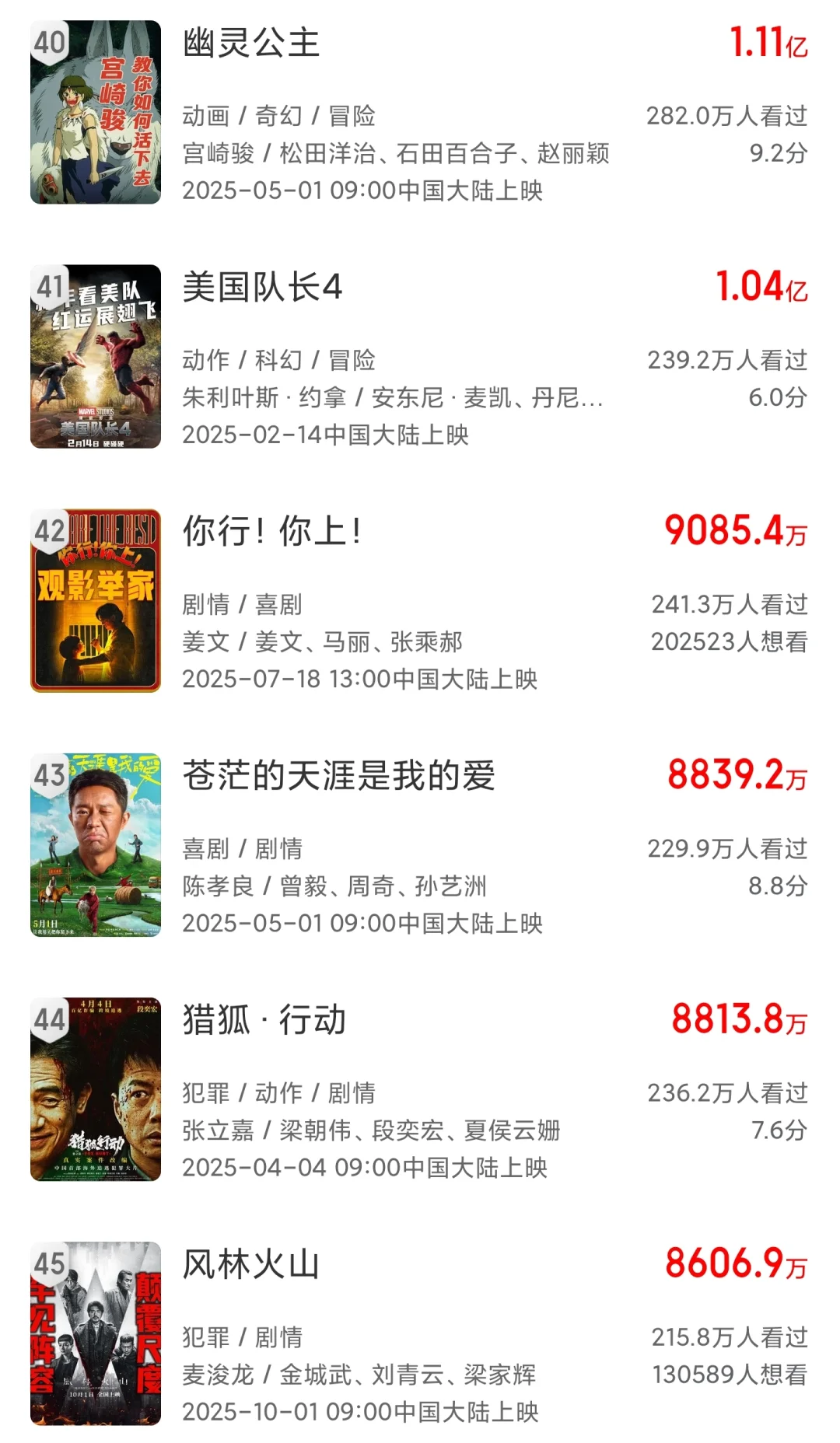 2025内地票房榜50强！你看了几部？