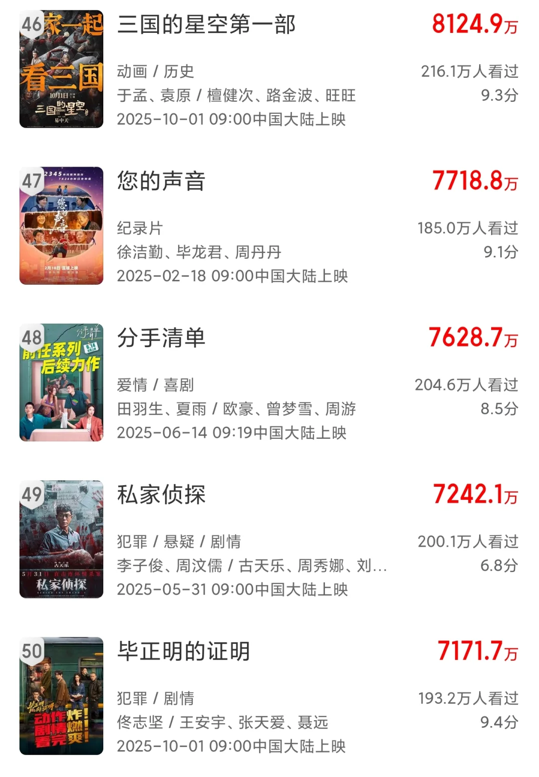 2025内地票房榜50强！你看了几部？