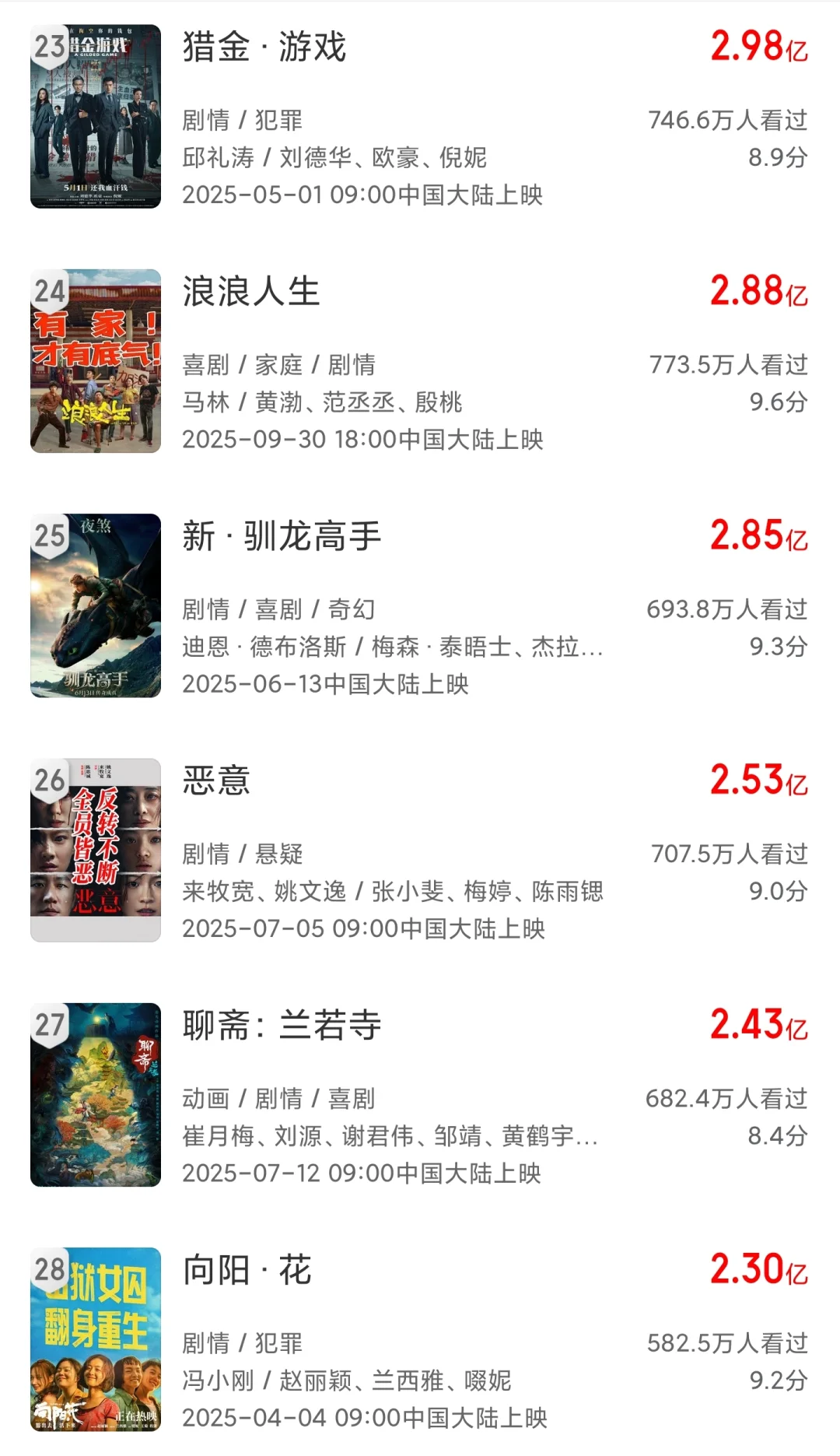 2025内地票房榜50强！你看了几部？