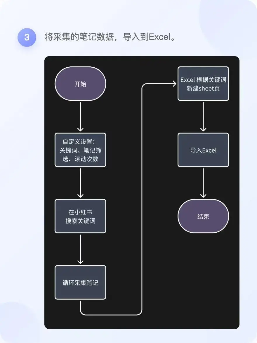 RPA|一键搜词导出爆款笔记