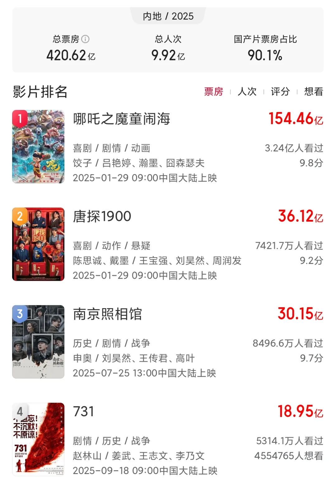 2025内地票房榜50强！你看了几部？