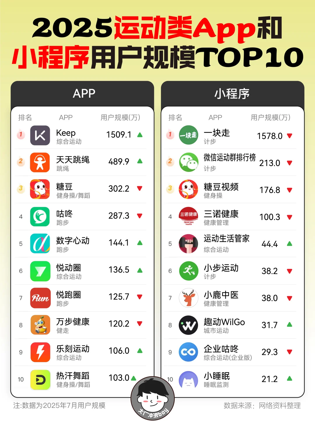 2025运动类APP和小程序用户规模Top10