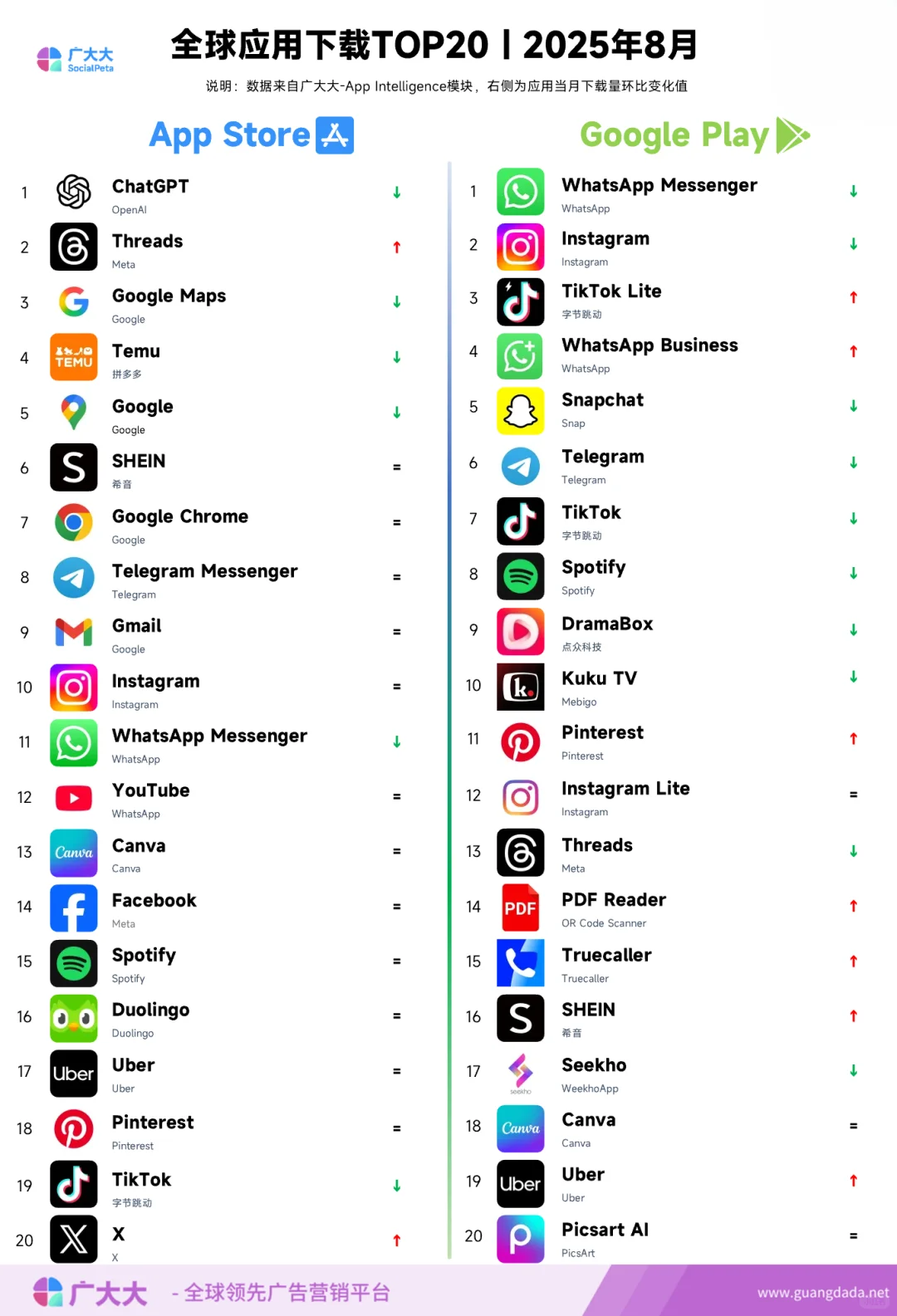 2025年8月出海应用下载TOP20榜单