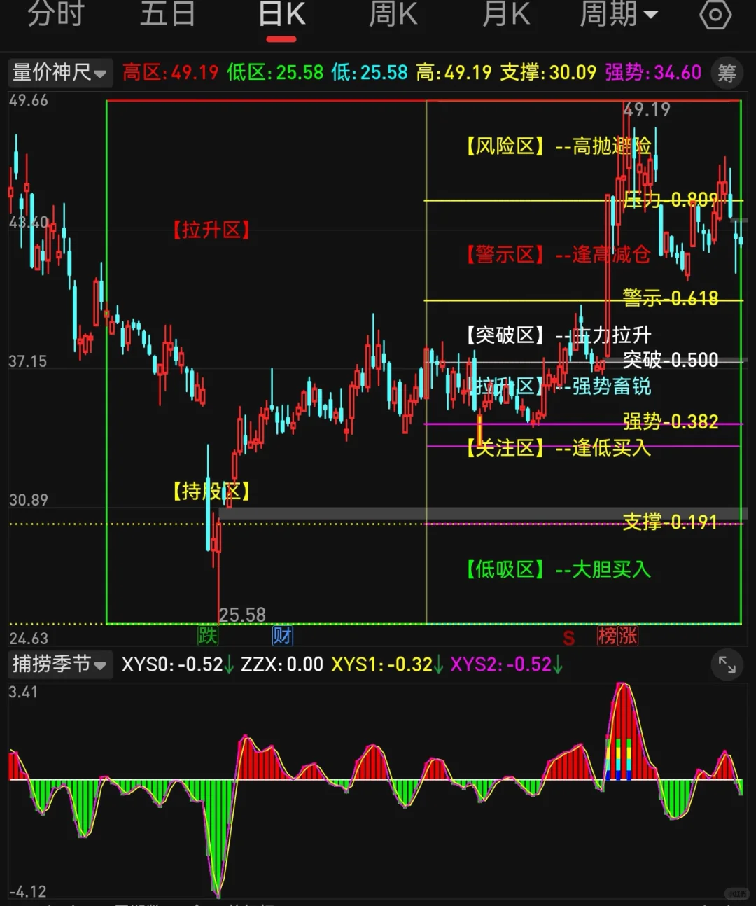 主图 量价神尺 第1段
