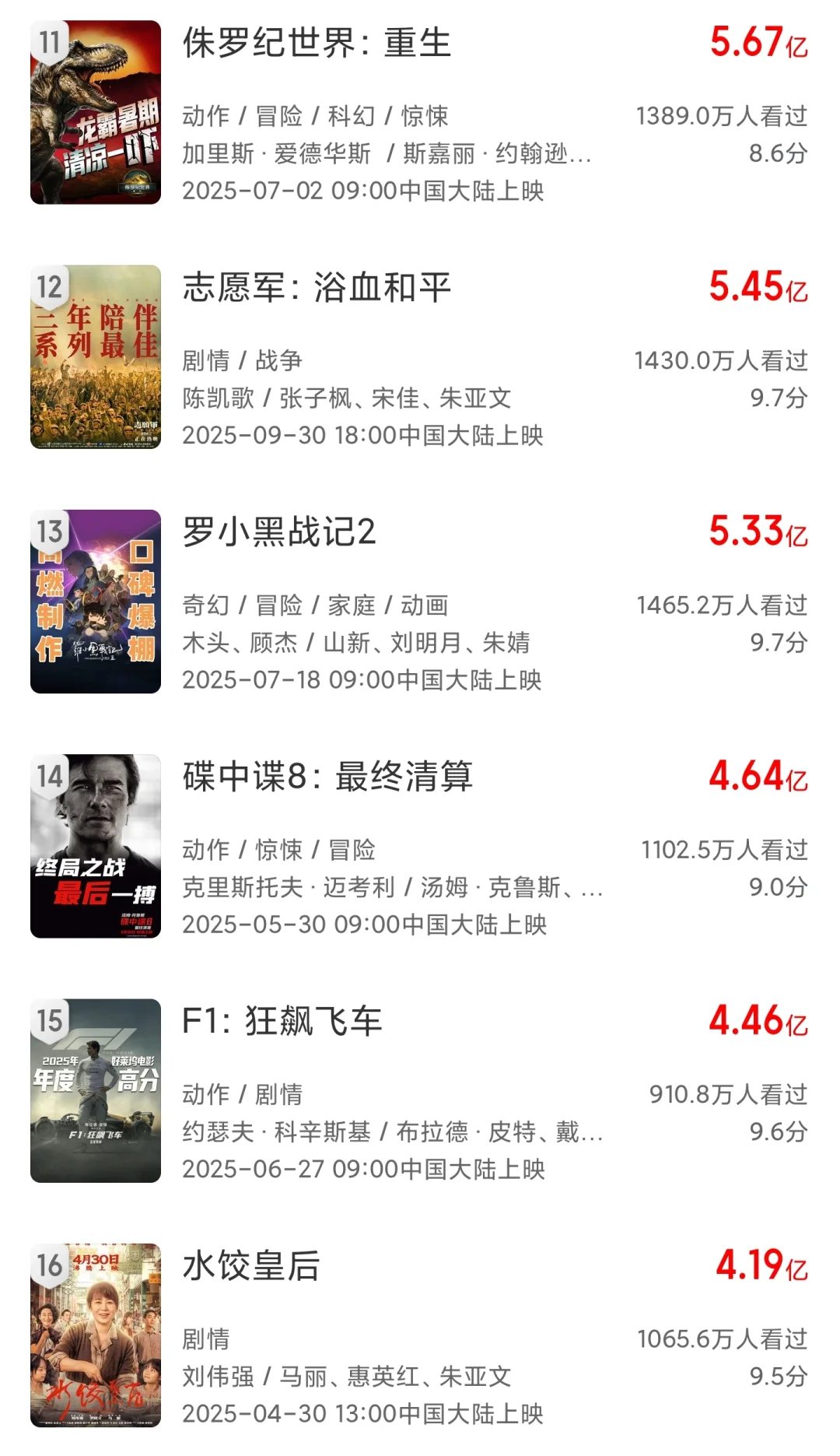 2025内地票房榜50强！你看了几部？