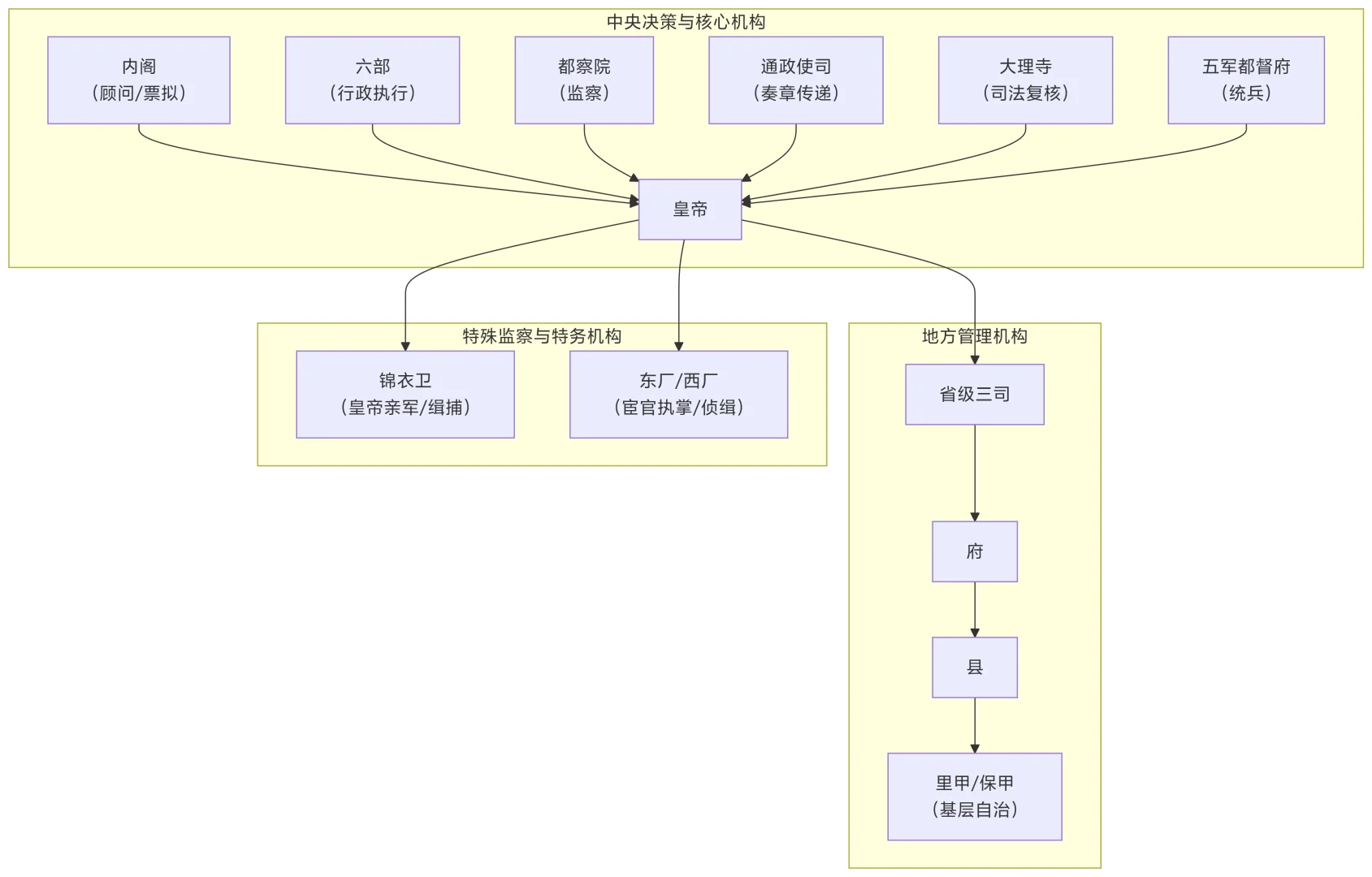 皇帝的手机软件分类整理