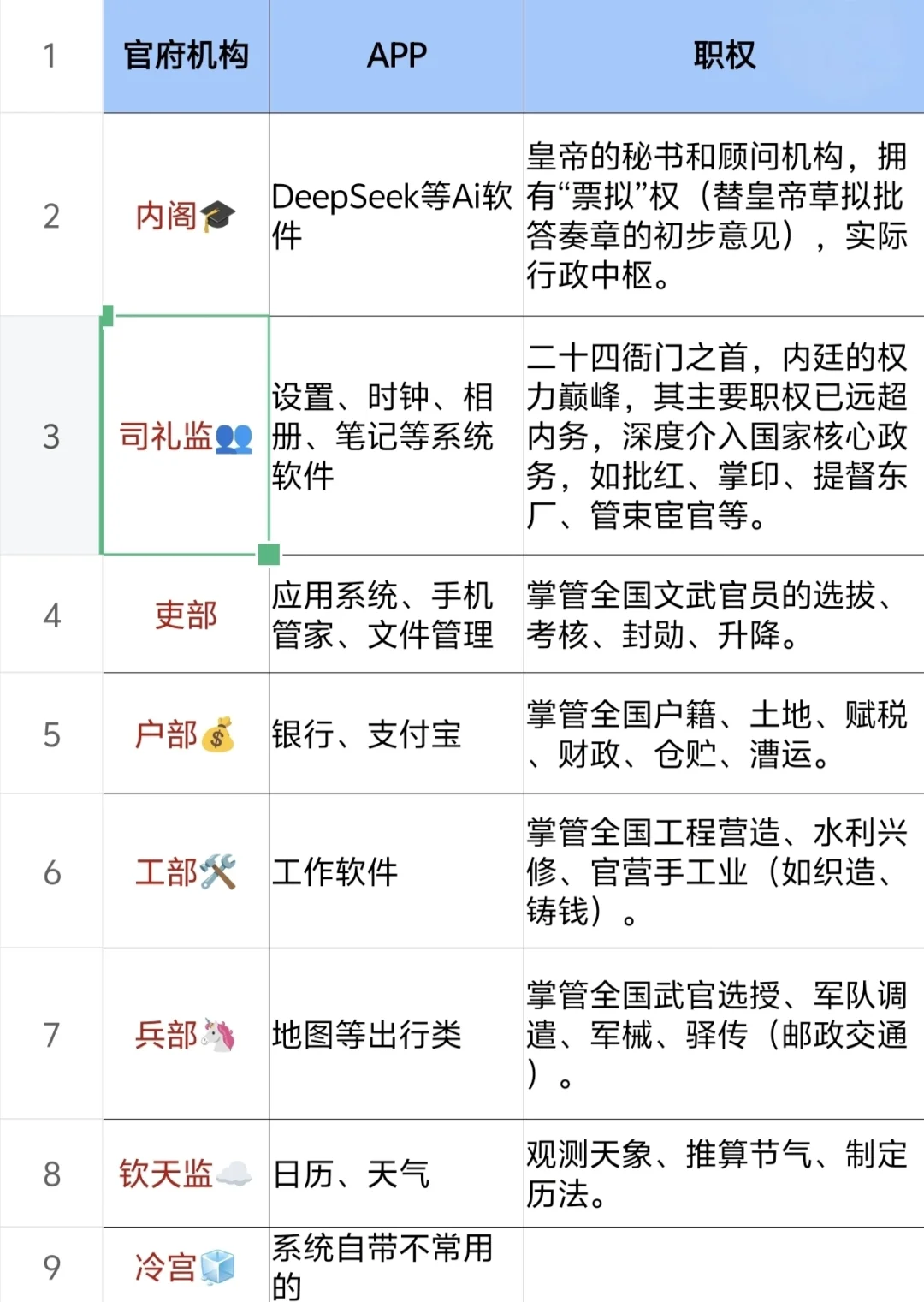 皇帝的手机软件分类整理