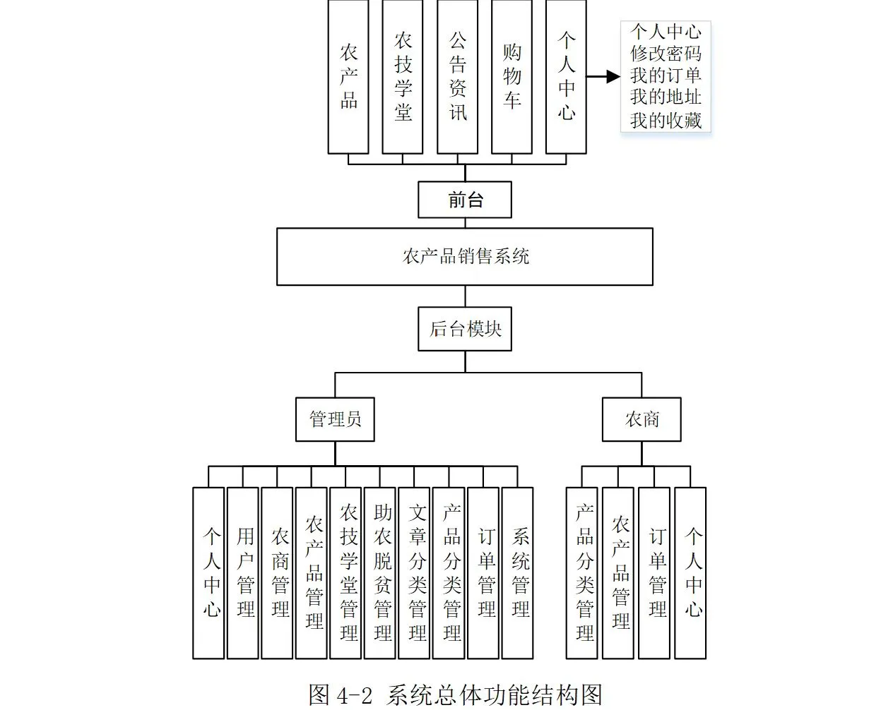 基于Springboot+Vue农产品销售系统spt