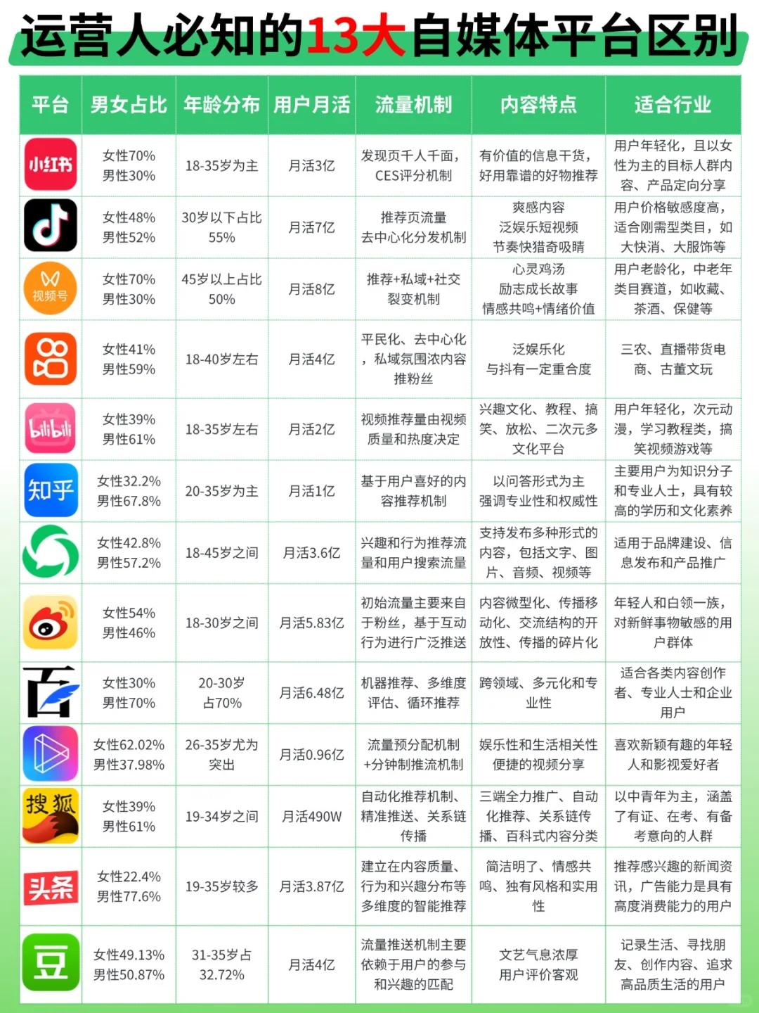 小白入门必看！全网13大自媒体平台区别！